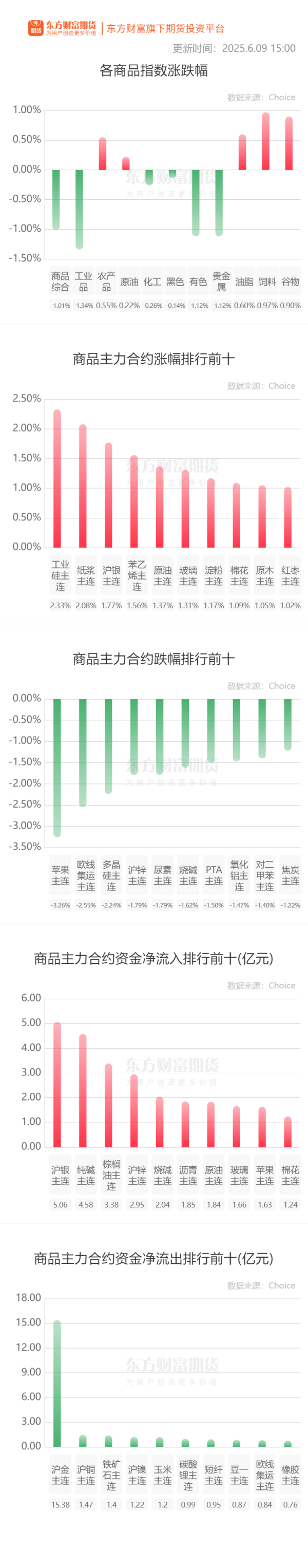 配资公司网站 期市收评 | 商品期货涨多跌少 有色板块跌幅居前